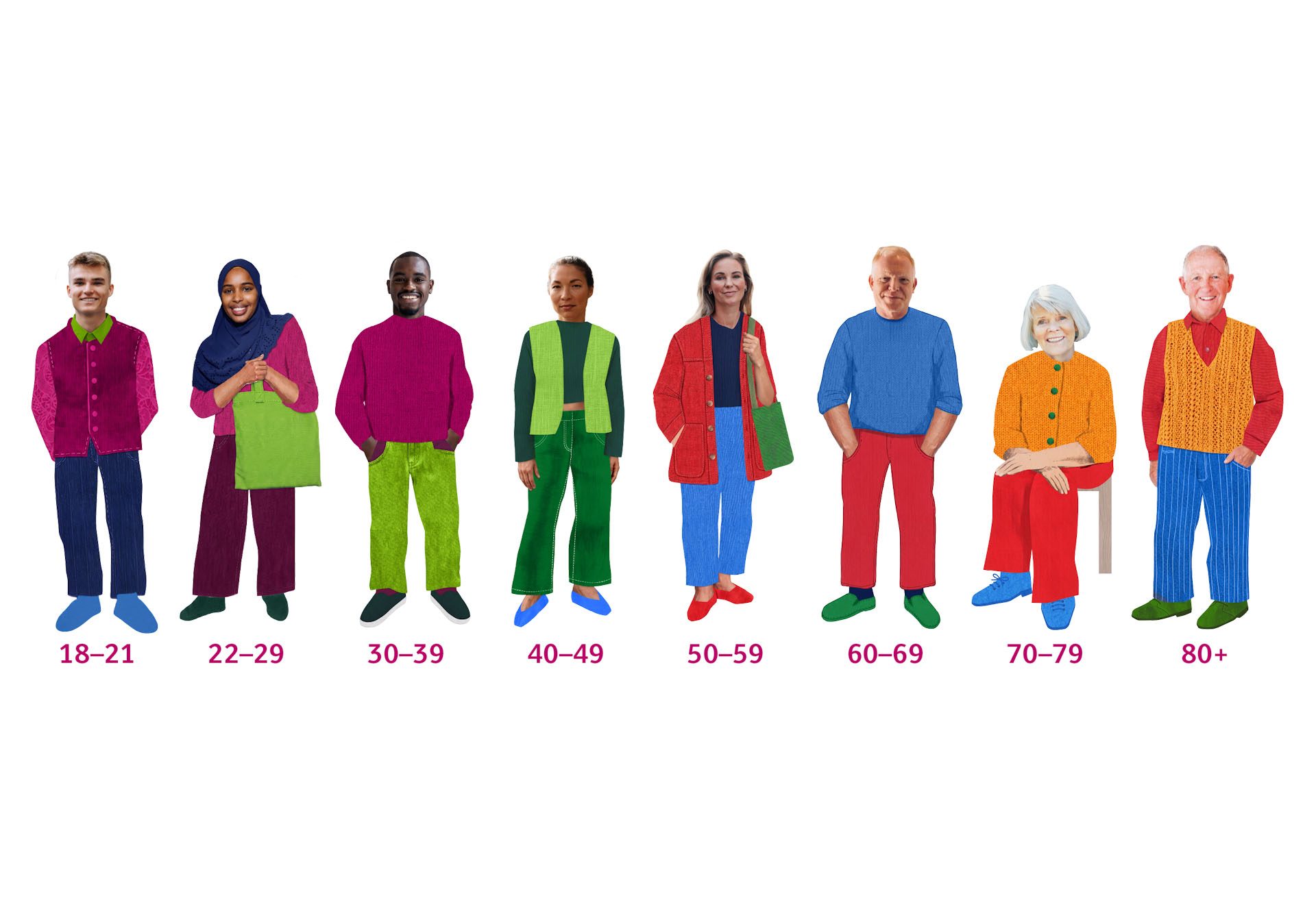 Infografikk som viser personer som tilhører ulike aldersgrupper. Fra venstre: 18-21, 22-29, 30-39, 40-49, 50-59, 60-69, 70-79, 80+.