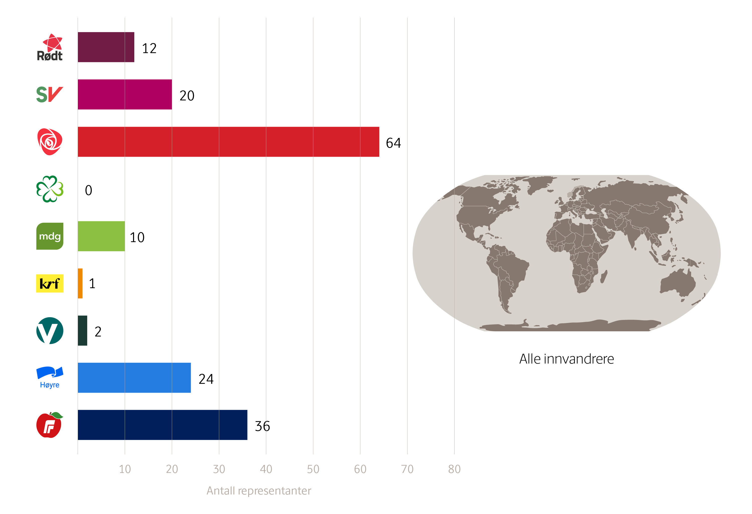 Diagram som viser hvor mange representanter de ulike partiene hadde hatt, dersom bare personer med innvandringsbakgrunn hadde stemmerett. Alle regioner: R: 12, SV: 20, Ap: 64, Sp: 0, MDG: 10, KrF: 1, V: 2, H: 24, FrP: 36.