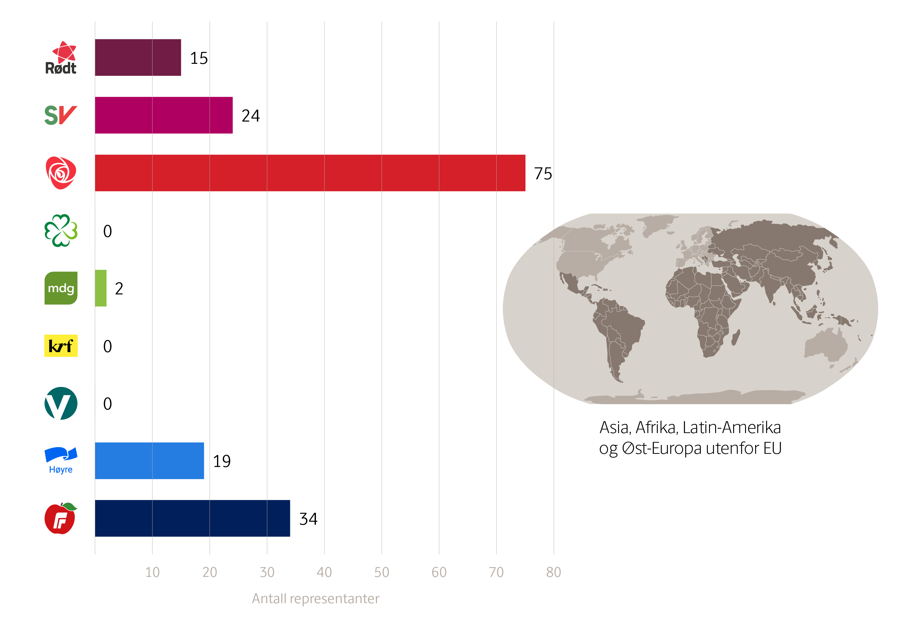 Diagram som viser hvor mange representanter de ulike partiene hadde hatt, dersom bare personer med innvandringsbakgrunn hadde stemmerett. Asia, Afrika, Latin-Amerika og Øst-Europa: R: 15, SV: 24, Ap: 75, Sp: 0, MDG: 2, KrF: 0, V: 0, H: 19, FrP: 34.