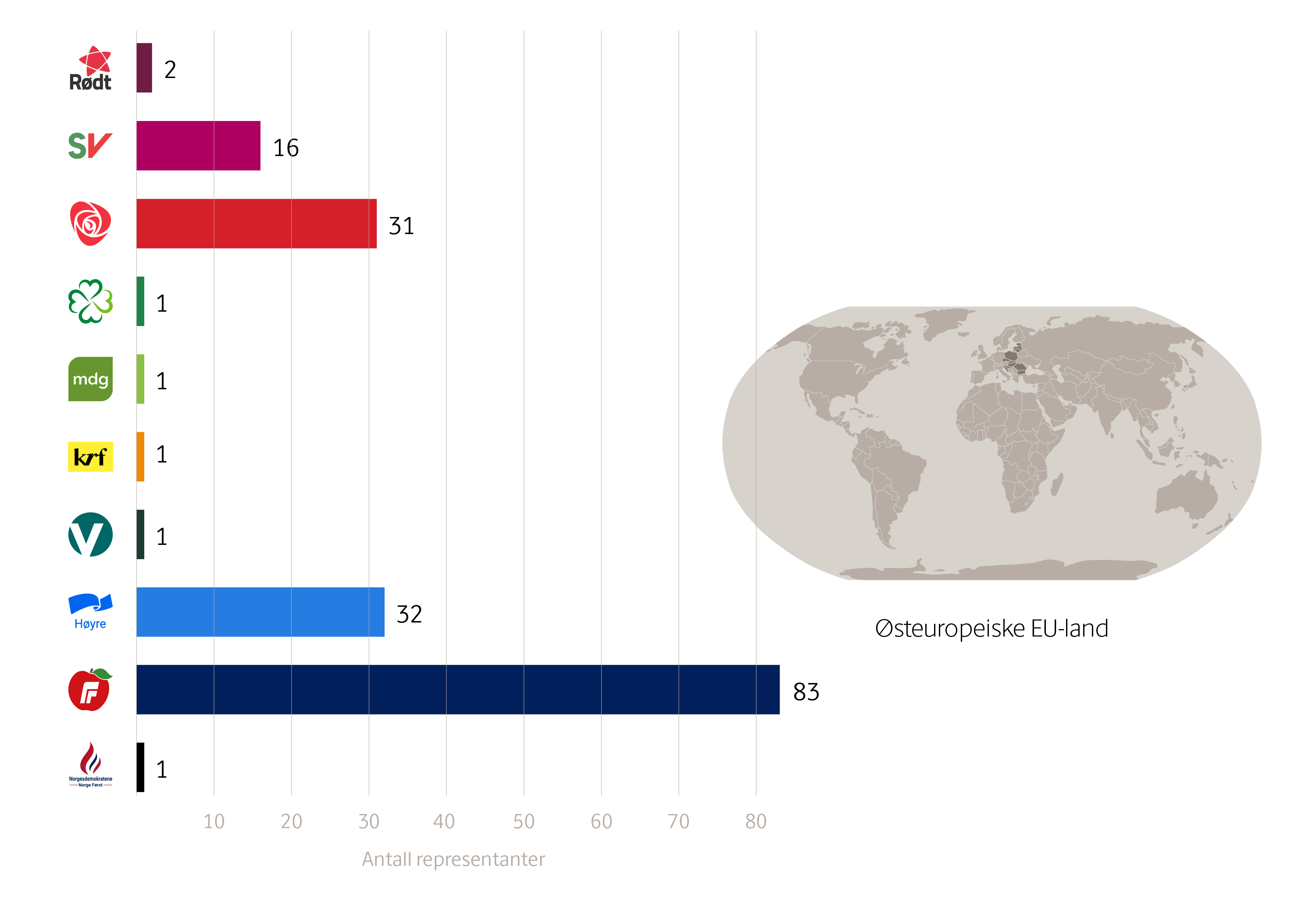 Diagram som viser hvor mange representanter de ulike partiene hadde hatt, dersom bare personer med innvandringsbakgrunn hadde stemmerett. Østeuropeiske EU-land: R: 2, SV: 16, Ap: 31, Sp: 1, MDG: 1, KrF: 1, V: 1, H: 32, FrP: 83, Norgesdemokratene: 1.