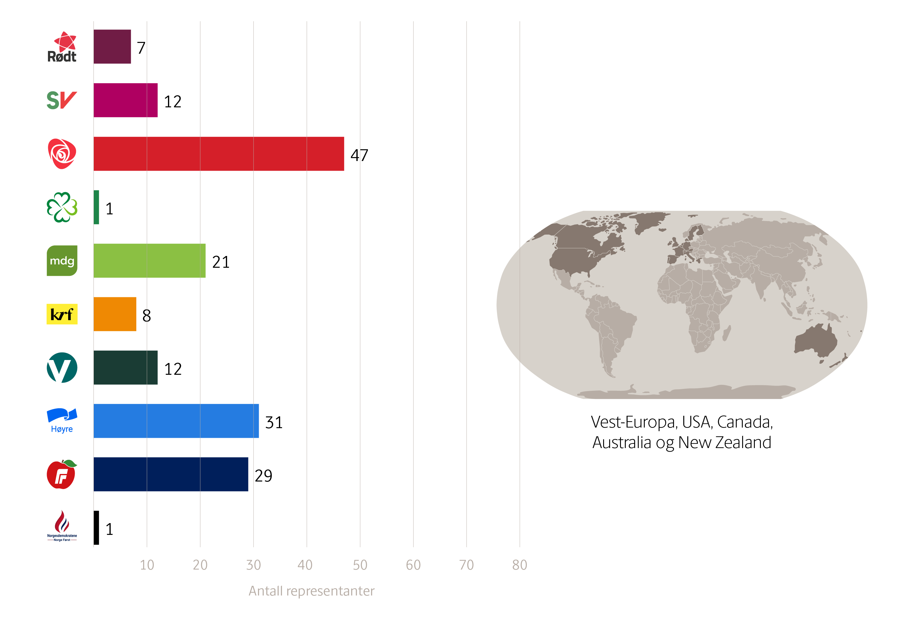 Diagram som viser hvor mange representanter de ulike partiene hadde hatt, dersom bare personer med innvandringsbakgrunn hadde stemmerett. Vest-Europa, USA, Canada, Australia og New Zealand: R: 7, SV: 12, Ap: 47, Sp: 1, MDG: 21, KrF: 8, V: 12, H: 31, FrP: 29, Norgesdemokratene: 1.