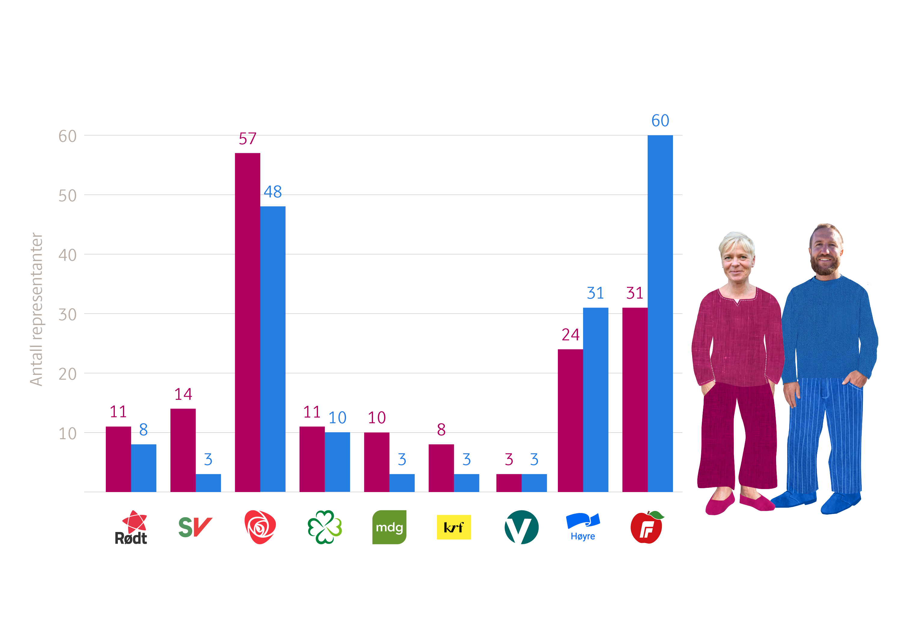 Diagram som viser hvor mange representanter de ulike partiene hadde hatt, dersom bare kvinner eller menn hadde stemmerett. Kvinner: R: 11, SV: 14, Ap: 57, Sp: 11, MDG: 10, KrF: 8, V: 3, H: 24, FrP: 31. Menn: R: 8, SV: 3, Ap: 48, Sp: 10, MDG: 3, KrF: 3, V: 3, H: 31, FrP: 60.
