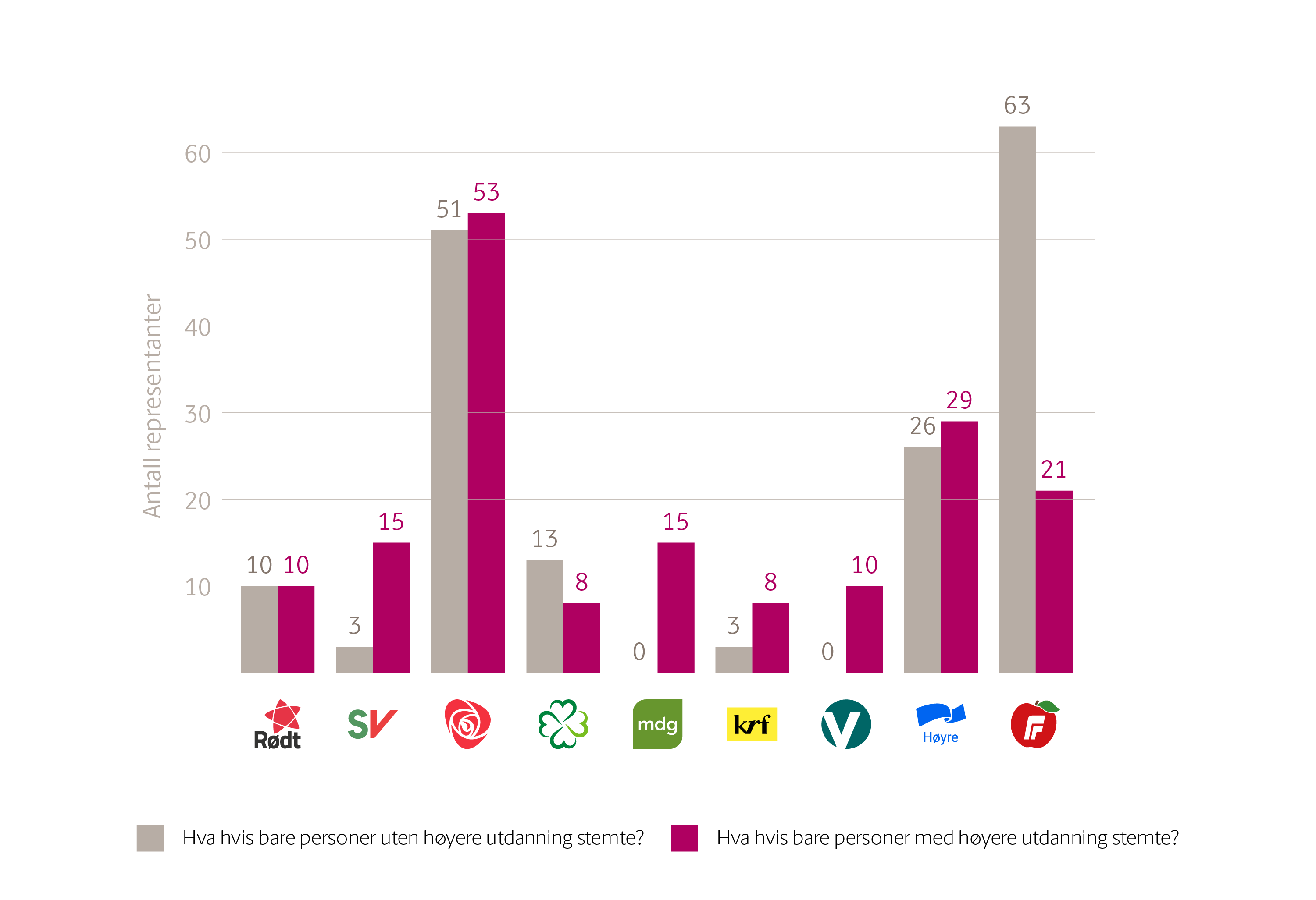 Diagram som viser hvor mange representanter de ulike partiene hadde hatt, dersom bare personer uten høyere utdanning eller bare personer med høyere utdanning hadde stemmerett. Uten høyere utdanning: R: 10, SV: 3, Ap: 51, Sp: 13, MDG: 0, KrF: 3, V: 0, H: 26, FrP: 63. Med høyere utdanning: R: 10, SV: 15, Ap: 53, Sp: 8, MDG: 15, KrF: 8, V: 10, H: 29, FrP: 21.