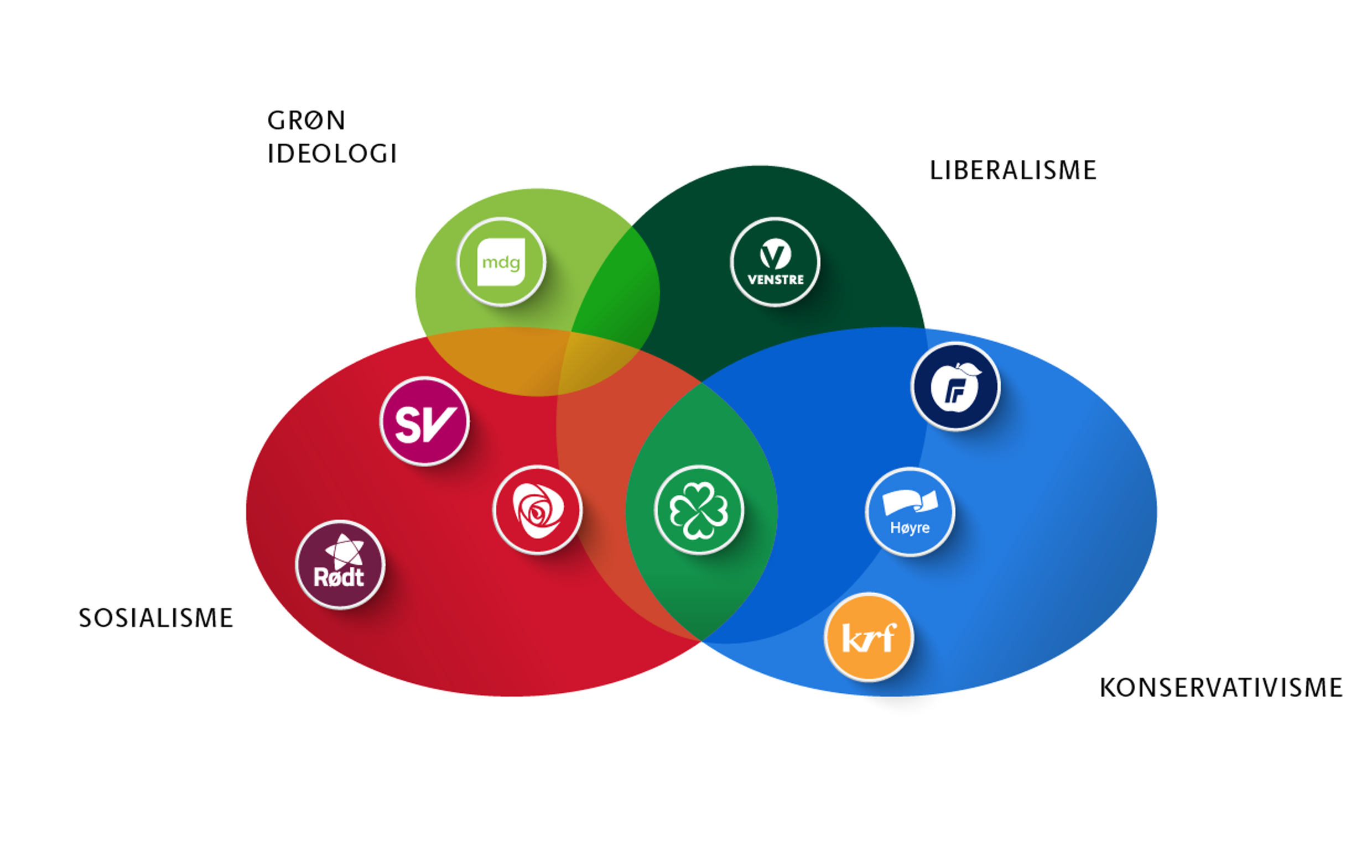 Diagram som viser partienes ideologiske tilhørighet. Partiene på Stortinget er plassert i forhold til hverandre mellom fire ulike ideologier: sosialisme, grønn ideologi, liberalisme og konservativisme.