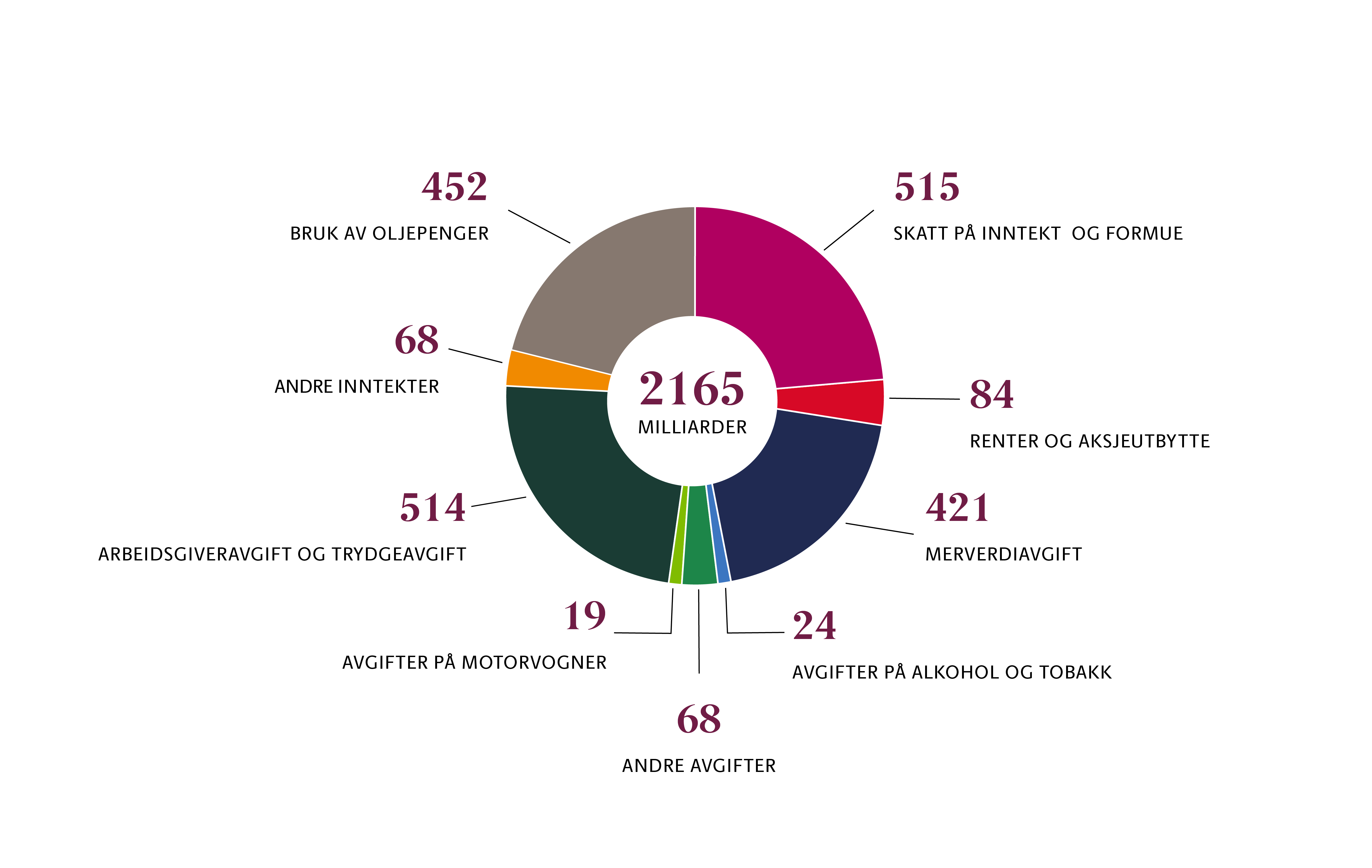 Diagram som viser de viktigste inntektene i regjeringens forslag til statsbudsjettet for 2026, alle summer i milliarder: Skatt på inntekt og formue: 515, renter og aksjeutbytte: 84, merverdiavgift: 421, avgifter på alkohol og tobakk: 24, andre avgifter: 68, avgifter på motorvogner: 19, arbeidsgiveravgift og trygdeavgift: 514, andre inntekter: 68, bruk av oljepenger: 452. Totalsum: 2165.