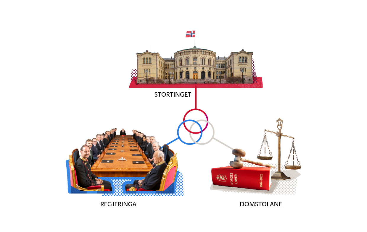 Illustrasjon av maktfordelingsprinsippet. Stortinget, regjeringen og domstolen i hvert sitt hjørne.