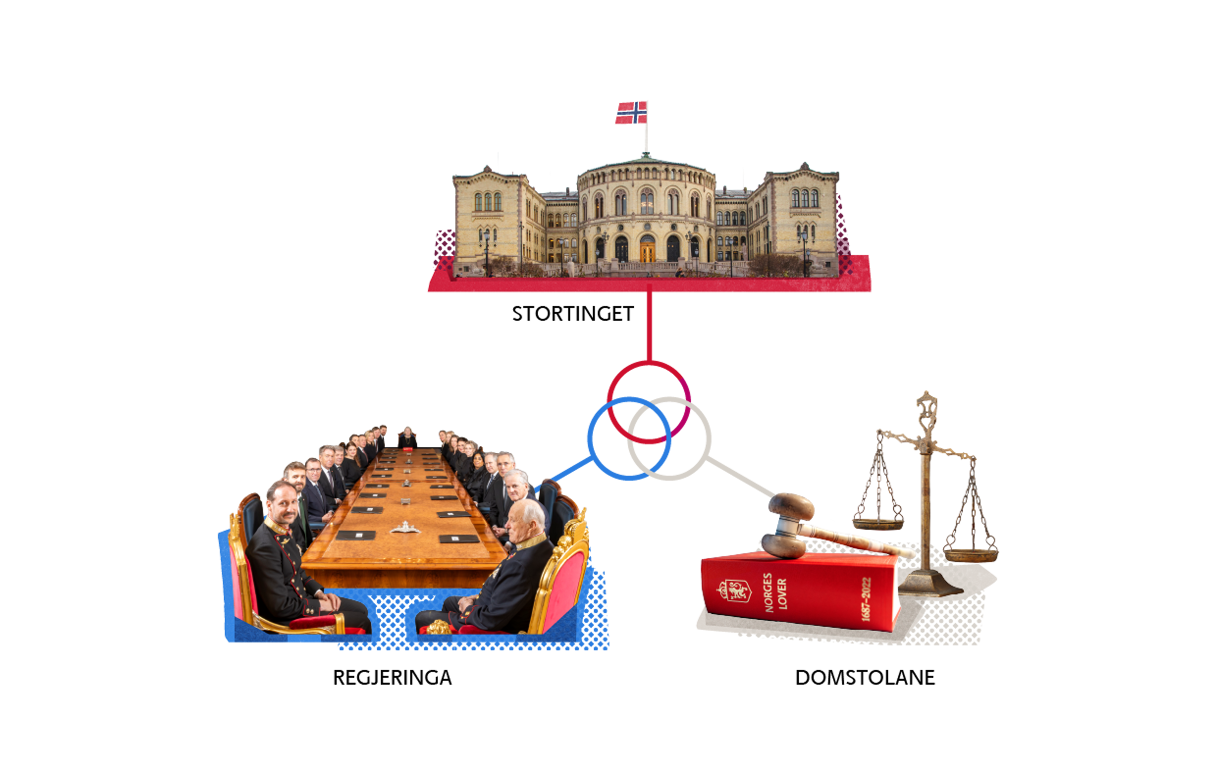 Illustrasjon av maktfordelingsprinsippet. Stortinget, regjeringen og domstolen i hvert sitt hjørne.