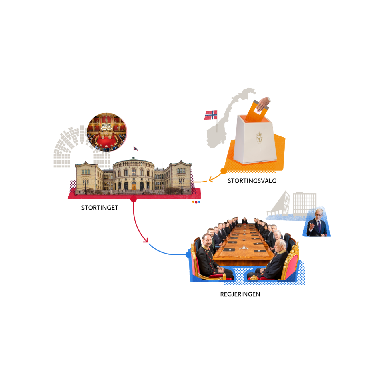 Infografikk som forklarer parlamentarisme. Tre polaroidbilder av ei valurne, stortingssalen og regjeringa. Piler går fra "stortingsvalg" til "Stortinget", og videre til "regjering".