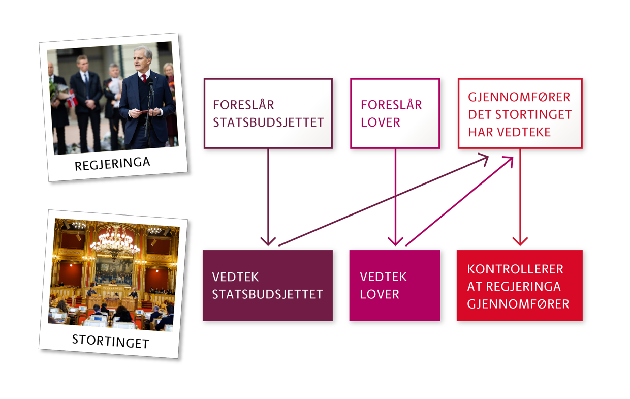 Infografikk som illustrerer forholdet mellom regjeringen og Stortinget. Infografikken viser først et bilde av regjeringen på slottsplassen og deres oppgaver fordelt på tre bokser: 1) foreslår statsbudsjettet, 2) foreslår lover og 3) gjennomfører det Stortinget har vedtatt. Under bildet av regjeringen, vises et bilde av Stortinget, med deres oppgaver: 1) vedtar statsbudsjettet, 2) vedtar lover, 3) kontrollerer at regjeringen gjennomfører.