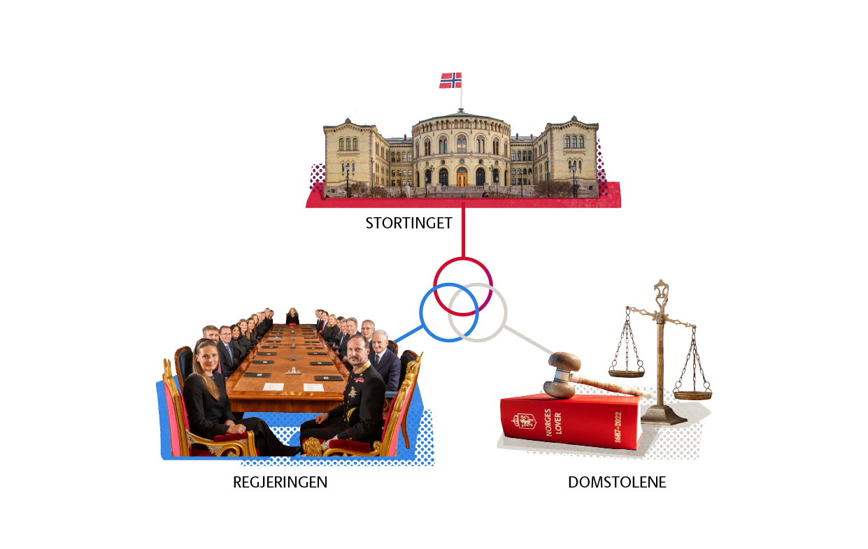 Illustrasjon av maktfordelingsprinsippet. Stortinget, regjeringen og domstolen i hvert sitt hjørne.