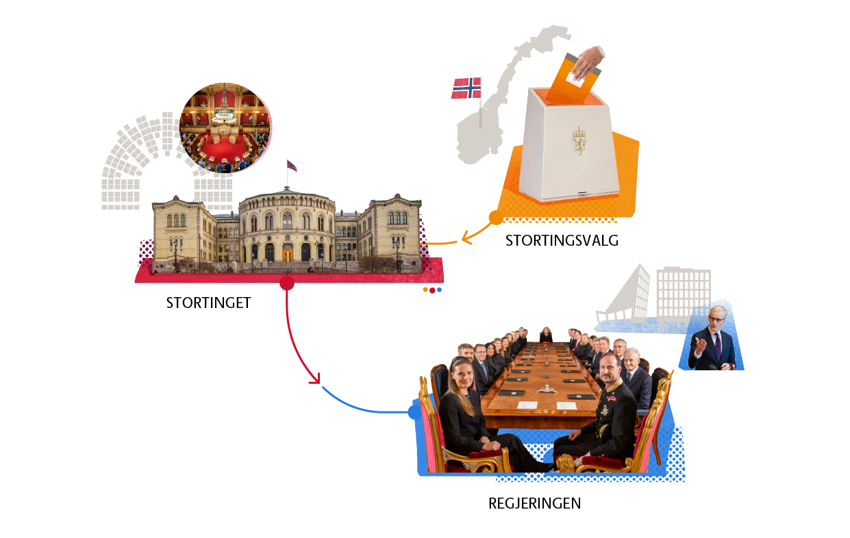 Infografikk som forklarer parlamentarisme. Tre polaroidbilder av ei valurne, stortingssalen og regjeringa. Piler går fra "stortingsvalg" til "Stortinget", og videre til "regjering".