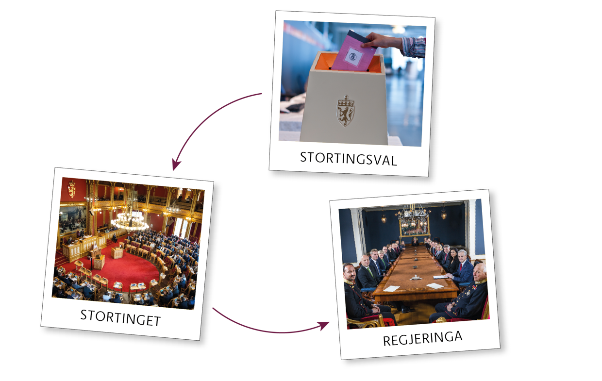 Infografikk som forklarer parlamentarisme. Tre polaroidbilder av ei valurne, stortingssalen og regjeringa. Piler går frå "stortingsval" til "Stortinget", og vidare til "regjeringa".