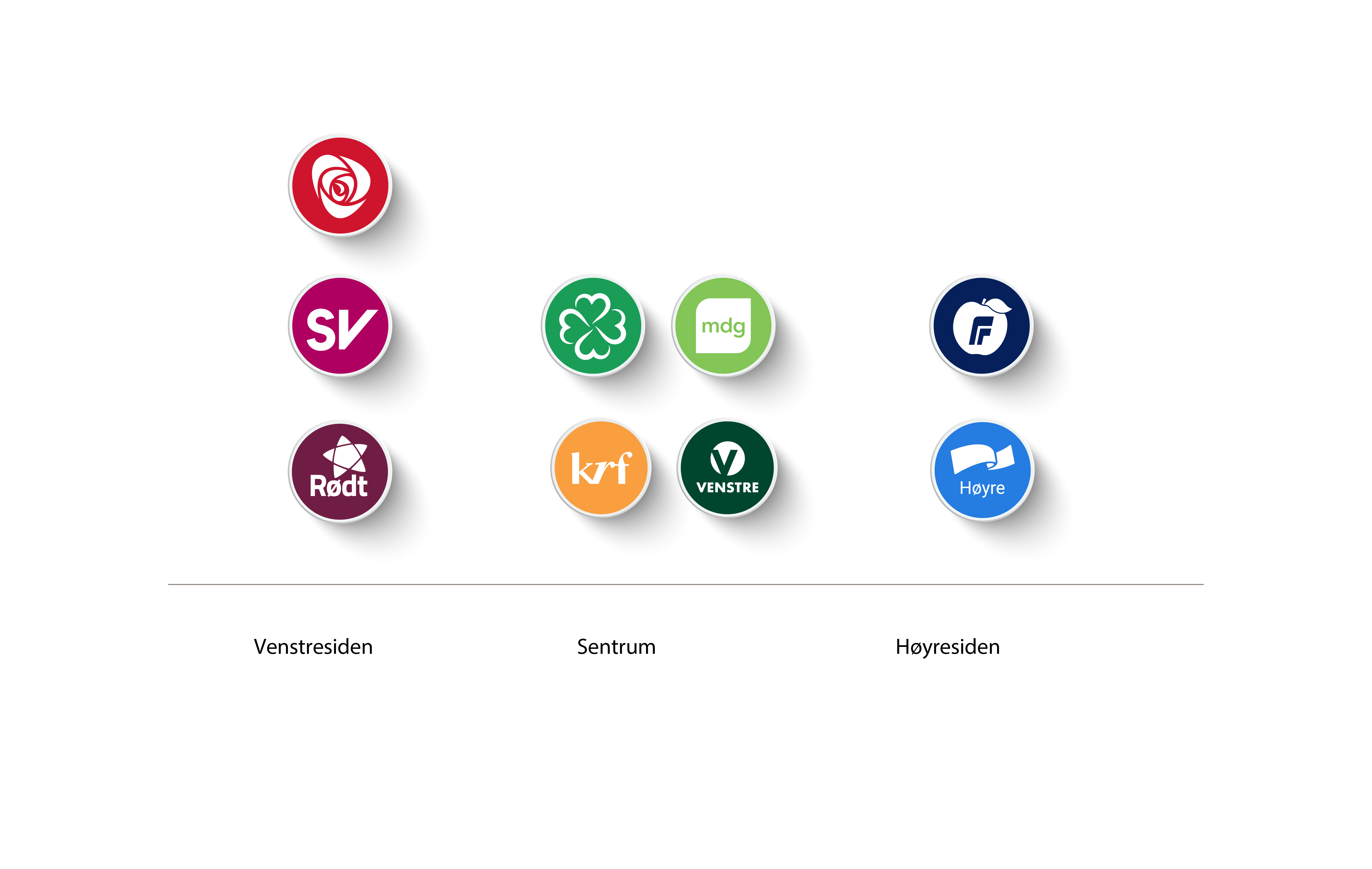 Grafikk som viser partiblokkene på Stortinget. Rødt, SV og Arbeiderpartiet tilhører venstresiden. Senterpartiet, MDG, KrF og Venstre er plassert i sentrum. Høyre og FrP er plassert i høyresiden.
