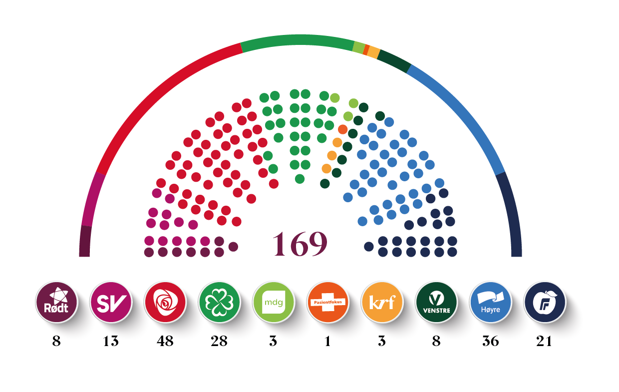 Oversikt over partienes andel av de 169 representantene på Stortinget. Rødt: 8, SV: 13, Arbeiderpartiet: 48, Senterpartiet: 28, MDG: 3, Pasientfokus: 1, KrF: 3, Venstre: 8, Høyre: 36, FrP: 21.