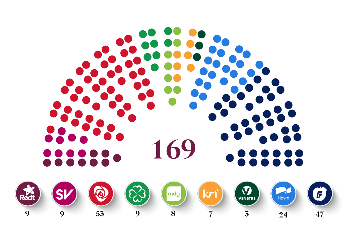 Oversikt over partienes andel av de 169 representantene på Stortinget. Rødt: 9, SV: 9, Arbeiderpartiet: 53, Senterpartiet: 9, MDG: 8, KrF: 7, Venstre: 3, Høyre: 24, FrP: 47.
