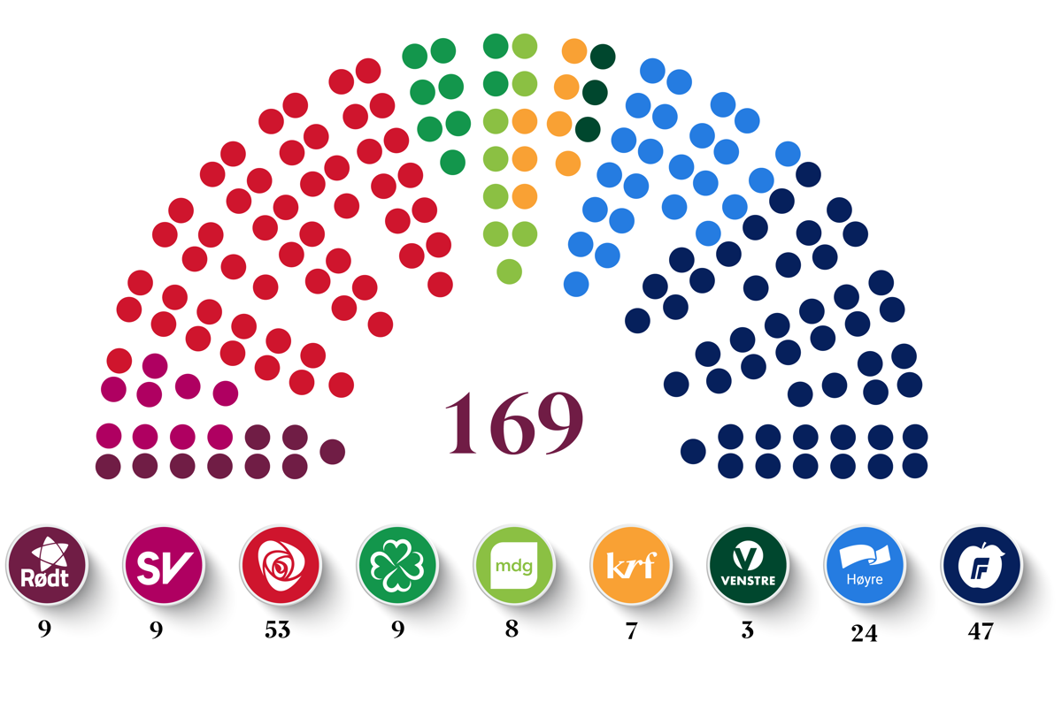 Oversikt over partienes andel av de 169 representantene på Stortinget. Rødt: 9, SV: 9, Arbeiderpartiet: 53, Senterpartiet: 9, MDG: 8, KrF: 7, Venstre: 3, Høyre: 24, FrP: 47.