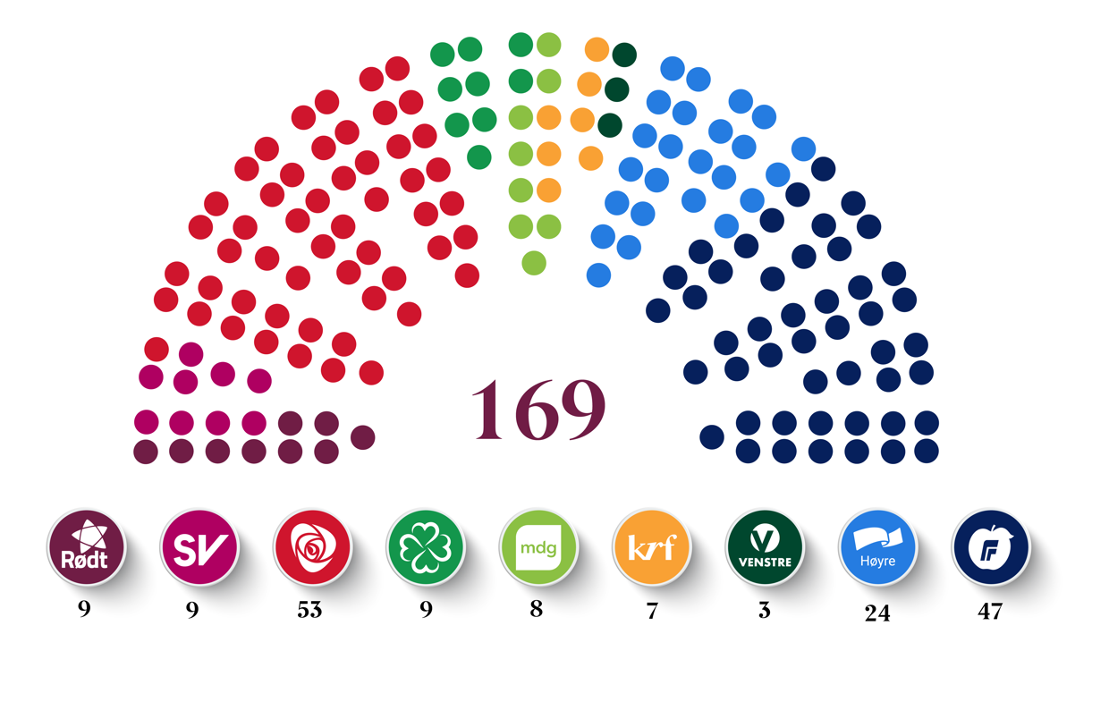 Oversikt over partienes andel av de 169 representantene på Stortinget. Rødt: 9, SV: 9, Arbeiderpartiet: 53, Senterpartiet: 9, MDG: 8, KrF: 7, Venstre: 3, Høyre: 24, FrP: 47.