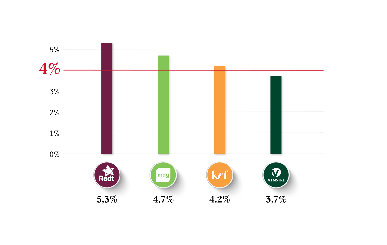 Stolpediagram som viser hvor nær partiene Rødt, MDG, KrF og Venstre var sperregrensa på 4 % ved valget i 2025. Rødt: 5,3 %, MDG 4,7 %, KrF 4,2 % og Venstre 3,7%.