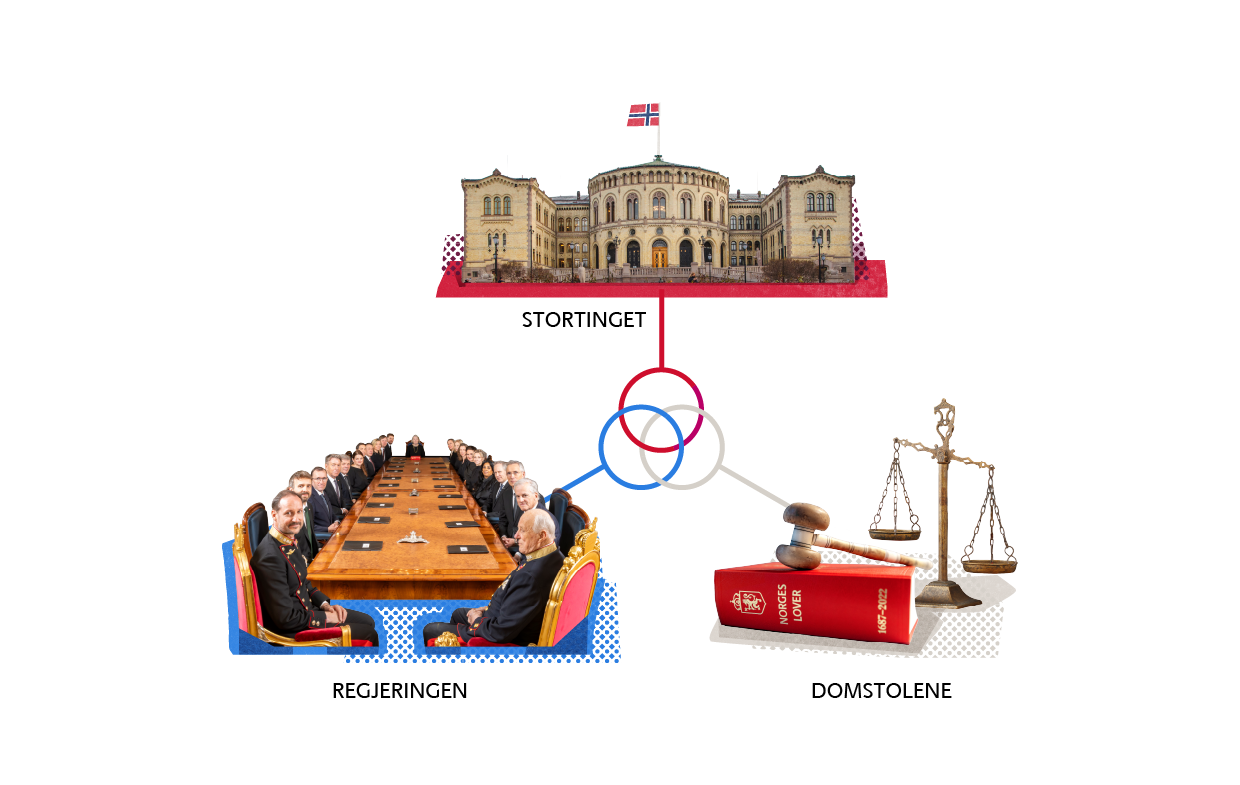 Illustrasjon av maktfordelingsprinsippet. Stortinget, regjeringen og domstolen i hvert sitt hjørne.