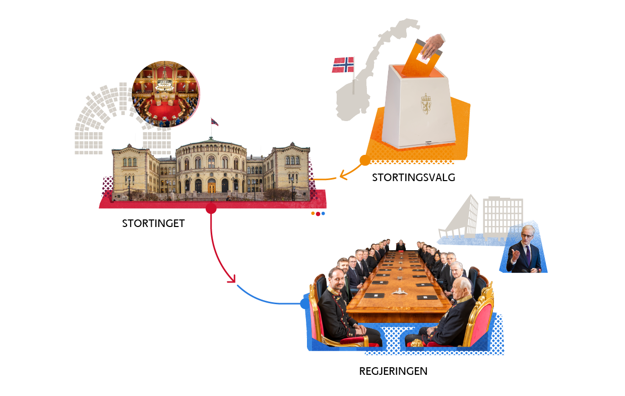 Infografikk som forklarer parlamentarisme. Tre polaroidbilder av ei valurne, stortingssalen og regjeringa. Piler går fra "stortingsvalg" til "Stortinget", og videre til "regjering".