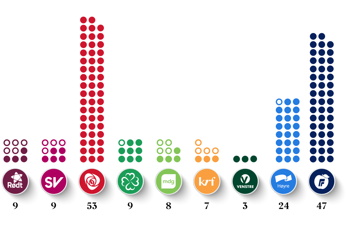 Illustrasjon som viser hvor stor andel av partienes stortingsrepresentanter som ble valgt inn som utjevningsmandater. Fem partier fikk utjevningsmandater i 2025: Rødt: 5 av 9, SV 4 av 9, Senterpartiet: 1 av 9, KrF: 4 av 7 og Høyre: 1 av 24.