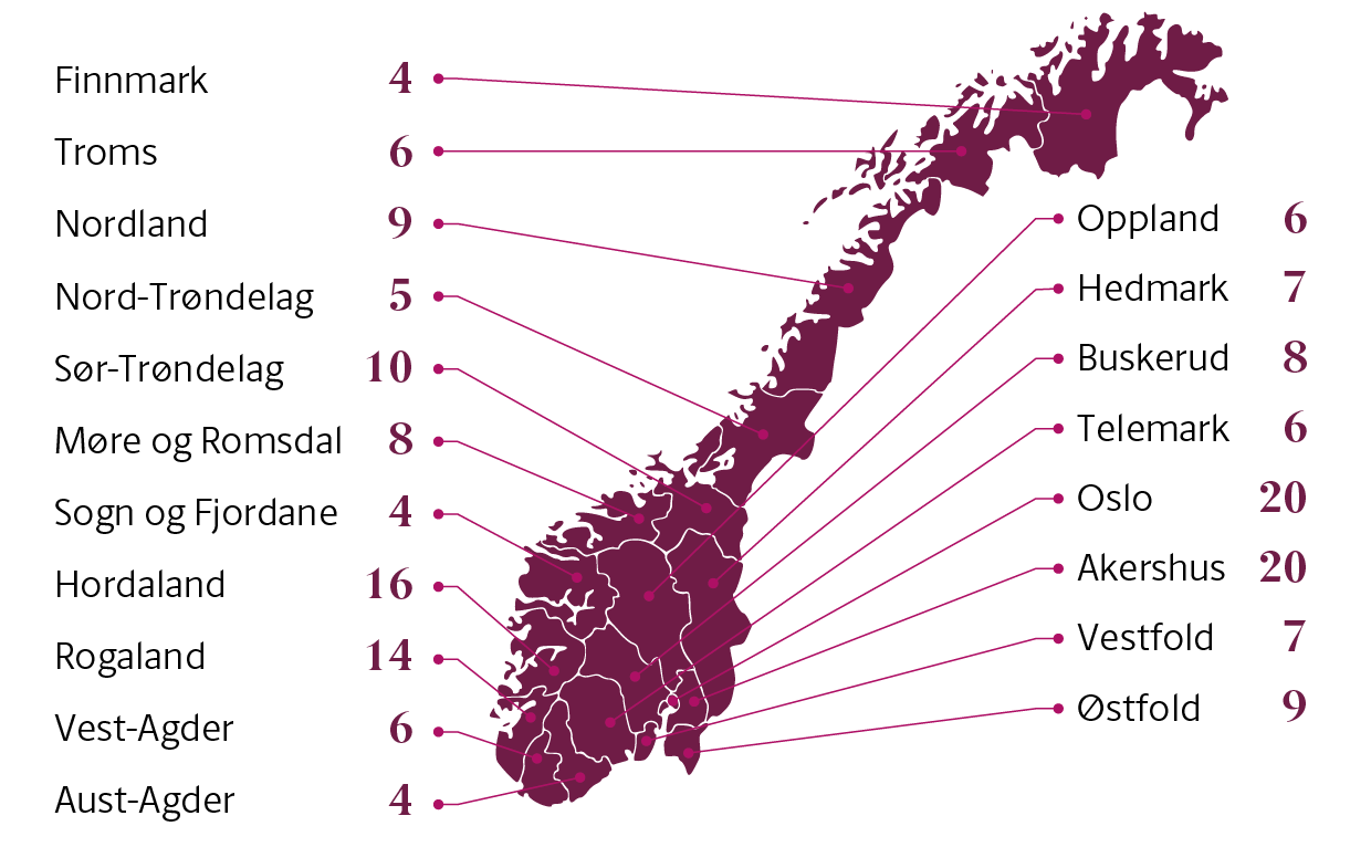 Infografikk som viser Norges valgdistrikt med antall representanter: Finnmark 4, Troms 6, Nordland 9, Nord-Trøndelag 5, Sør-Trøndelag 10, Møre og Romsdal 8, Sogn og Fjordane 4, Hordaland 16, Rogaland 14, Vest-Agder 6, Aust-Agder 4, Oppland 6, Hedmark 7, Buskerud 8, Telemark 6, Oslo 20, Akershus 20, Vestfold 7, Østfold 9.