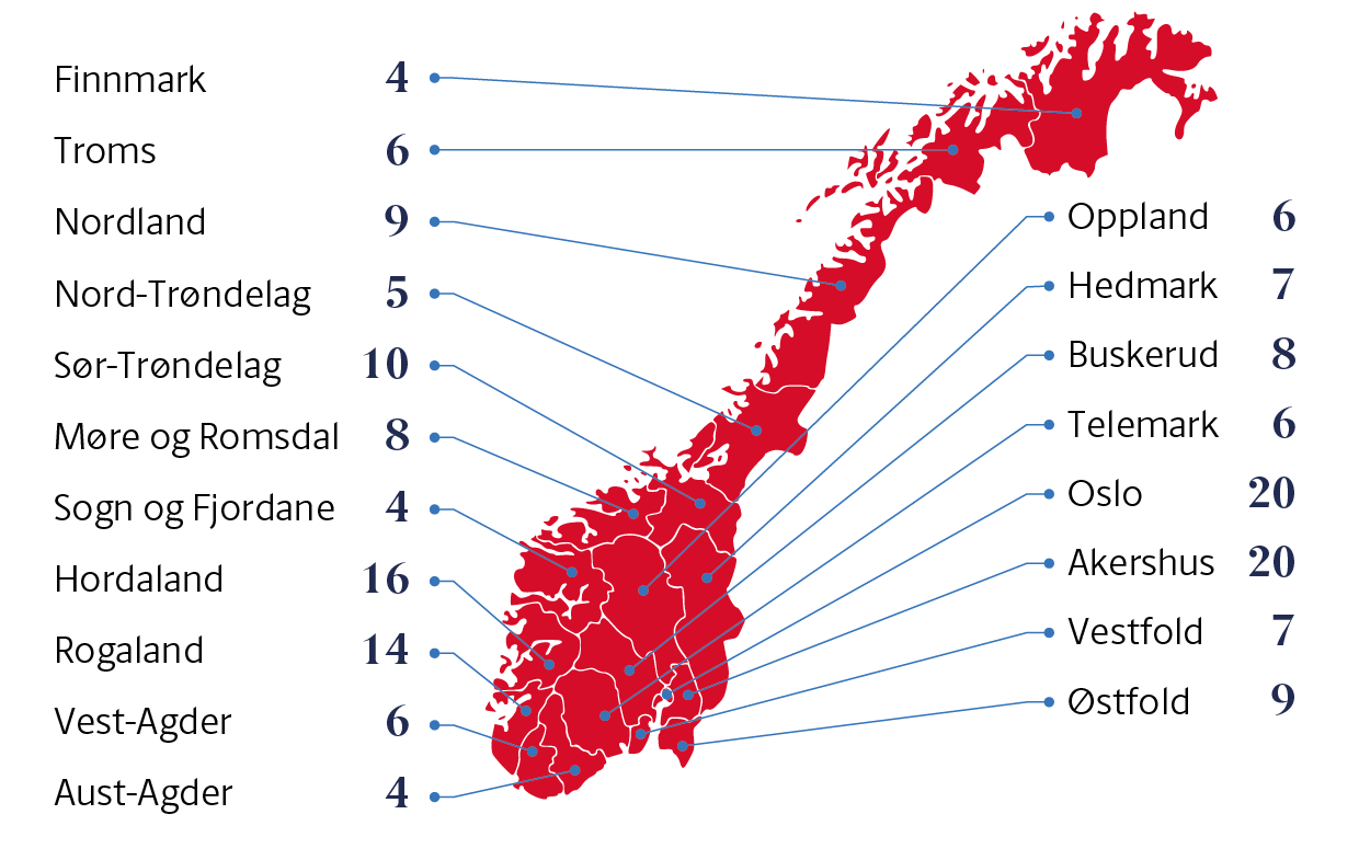 Infografikk som viser Norges valgdistrikt med antall representanter: Finnmark 4, Troms 6, Nordland 9, Nord-Trøndelag 5, Sør-Trøndelag 10, Møre og Romsdal 8, Sogn og Fjordane 4, Hordaland 16, Rogaland 14, Vest-Agder 6, Aust-Agder 4, Oppland 6, Hedmark 7, Buskerud 8, Telemark 6, Oslo 20, Akershus 20, Vestfold 7, Østfold 9.