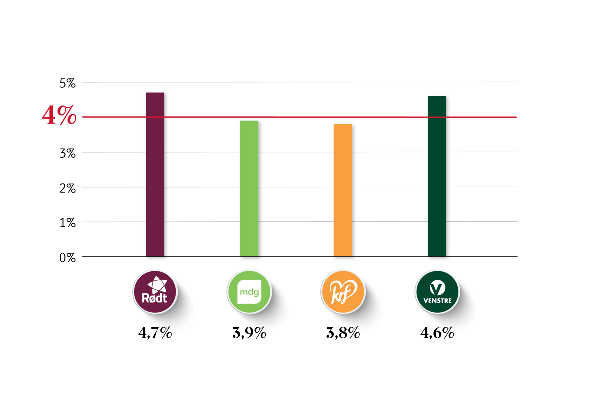Stolpediagram som viser hvor nær partiene Rødt, MDG, KrF og Venstre var sperregrensa på 4 % ved valget i 2021. Rødt: 4,7 %, MDG 3,9 %, KrF 3,8 % og Venstre 4,6 %.