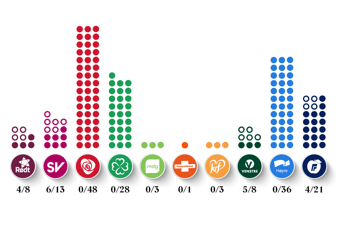 Illustrasjon som viser hvor stor andel av partienes stortingsrepresentanter som ble valgt inn som utjevningsmandater. Fire partier fikk utjevningsmandater i 2021: Rødt: 4 av 8, SV 6 av 13, Venstre 5 av 8, FrP: 4 av 21.