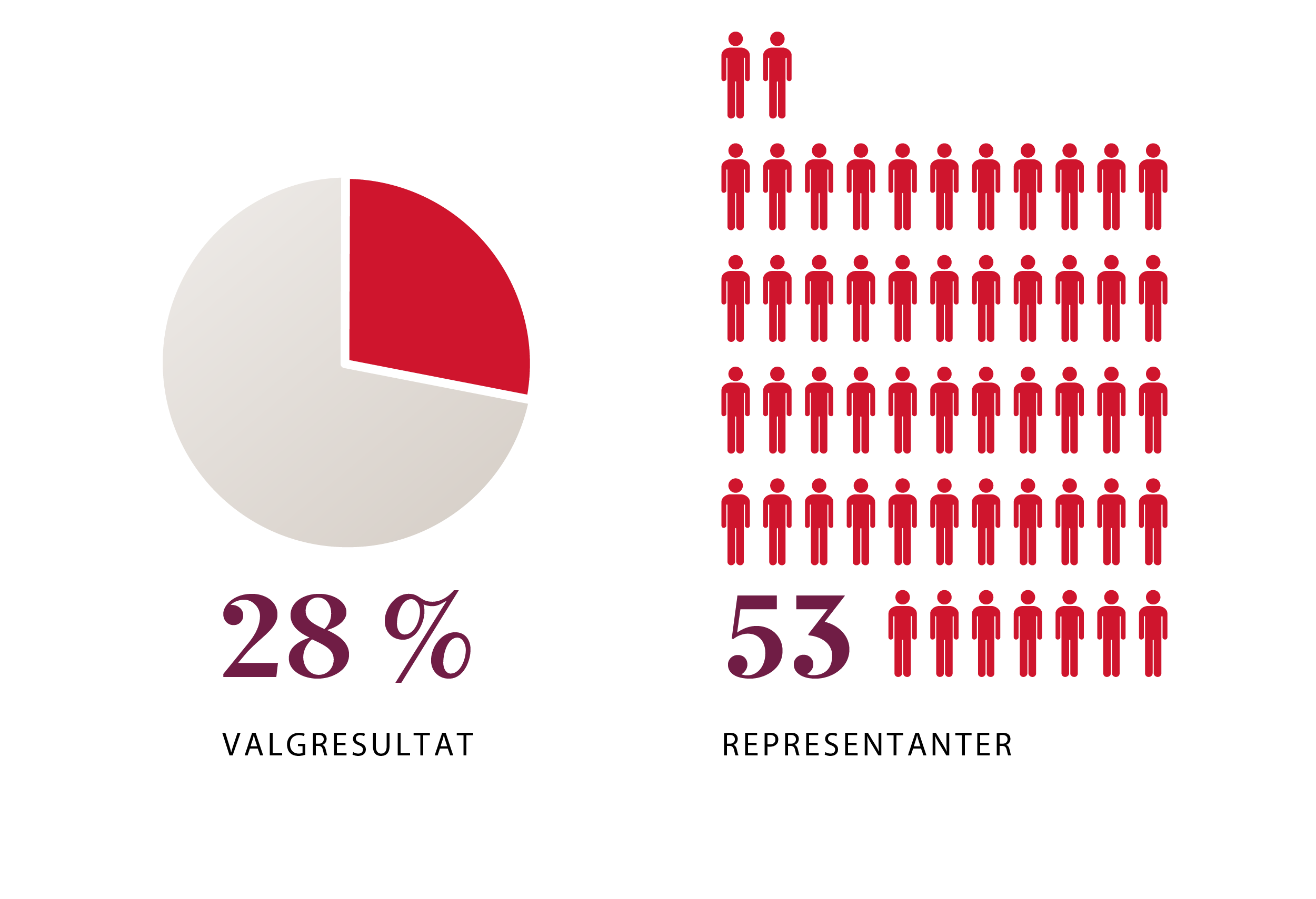 Infografikk: APs oppslutning: 28 % stemmer ga 53 representanter.