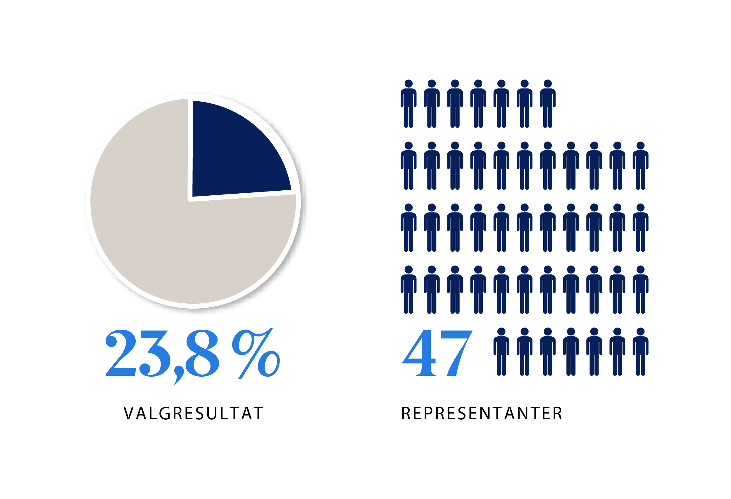 Infografikk: FrPs oppslutning: 23,8 % stemmer ga 47 representanter.