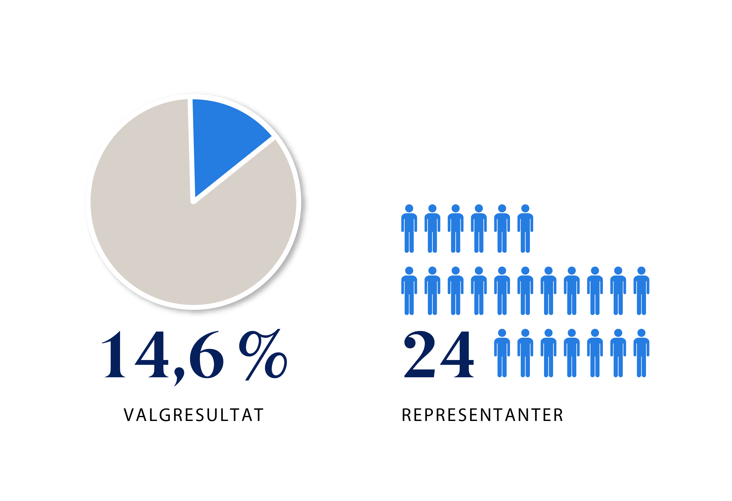 Infografikk: Høyres oppslutning: 14,6 % stemmer ga 24 representanter.