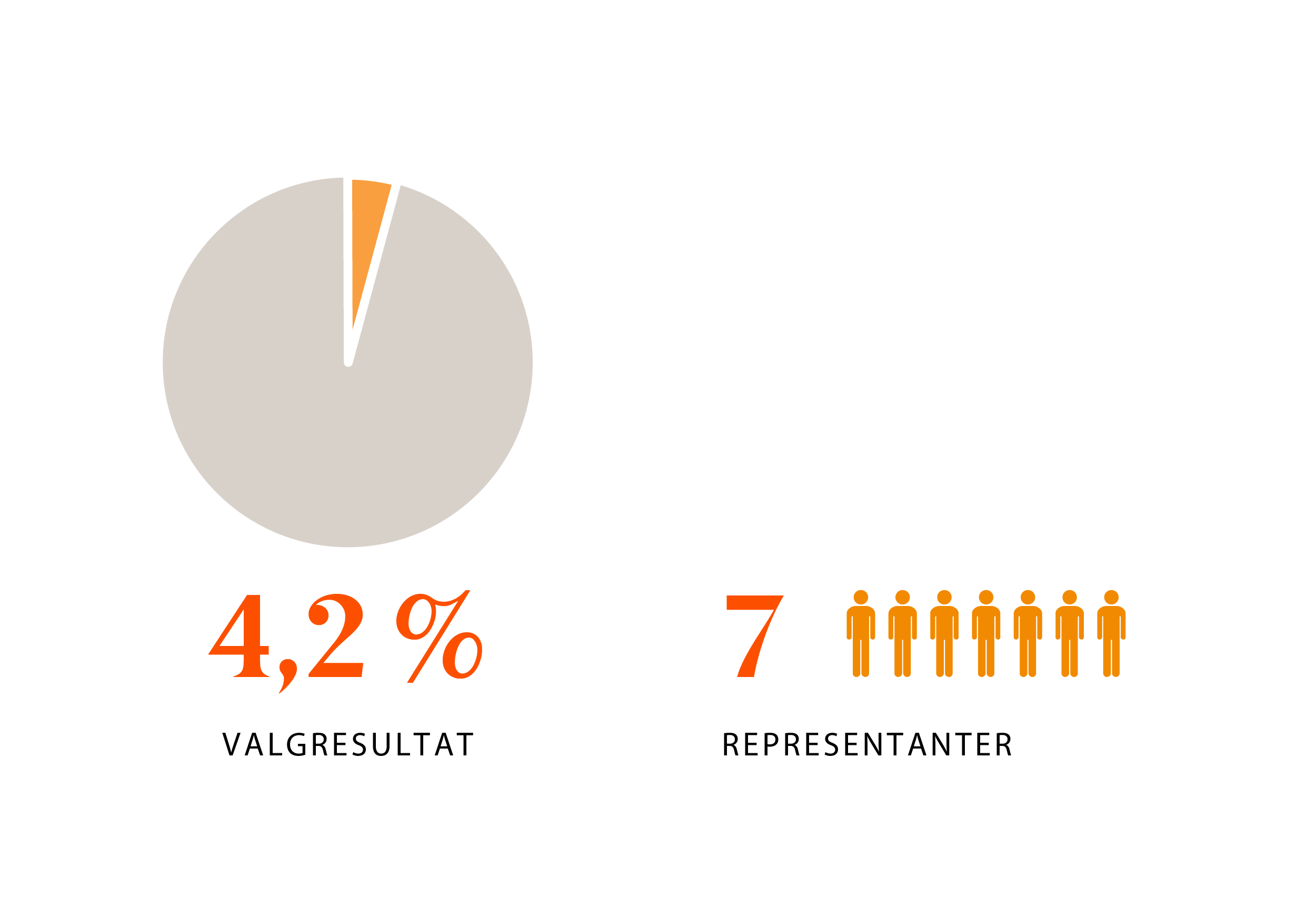 Infografikk: KrFs oppslutning: 4,2 % stemmer ga 7 representanter.