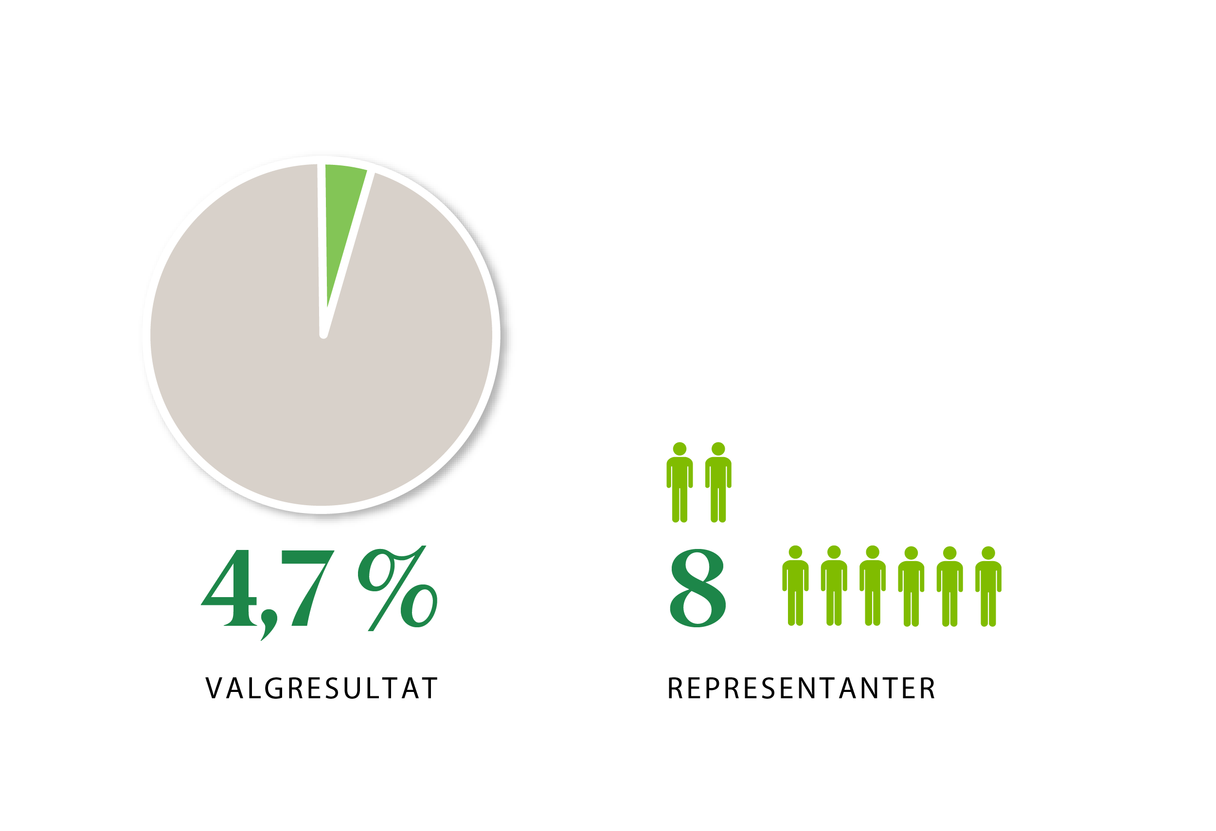 Infografikk: MDGs oppslutning: 4,7 % stemmer ga 8 representanter.