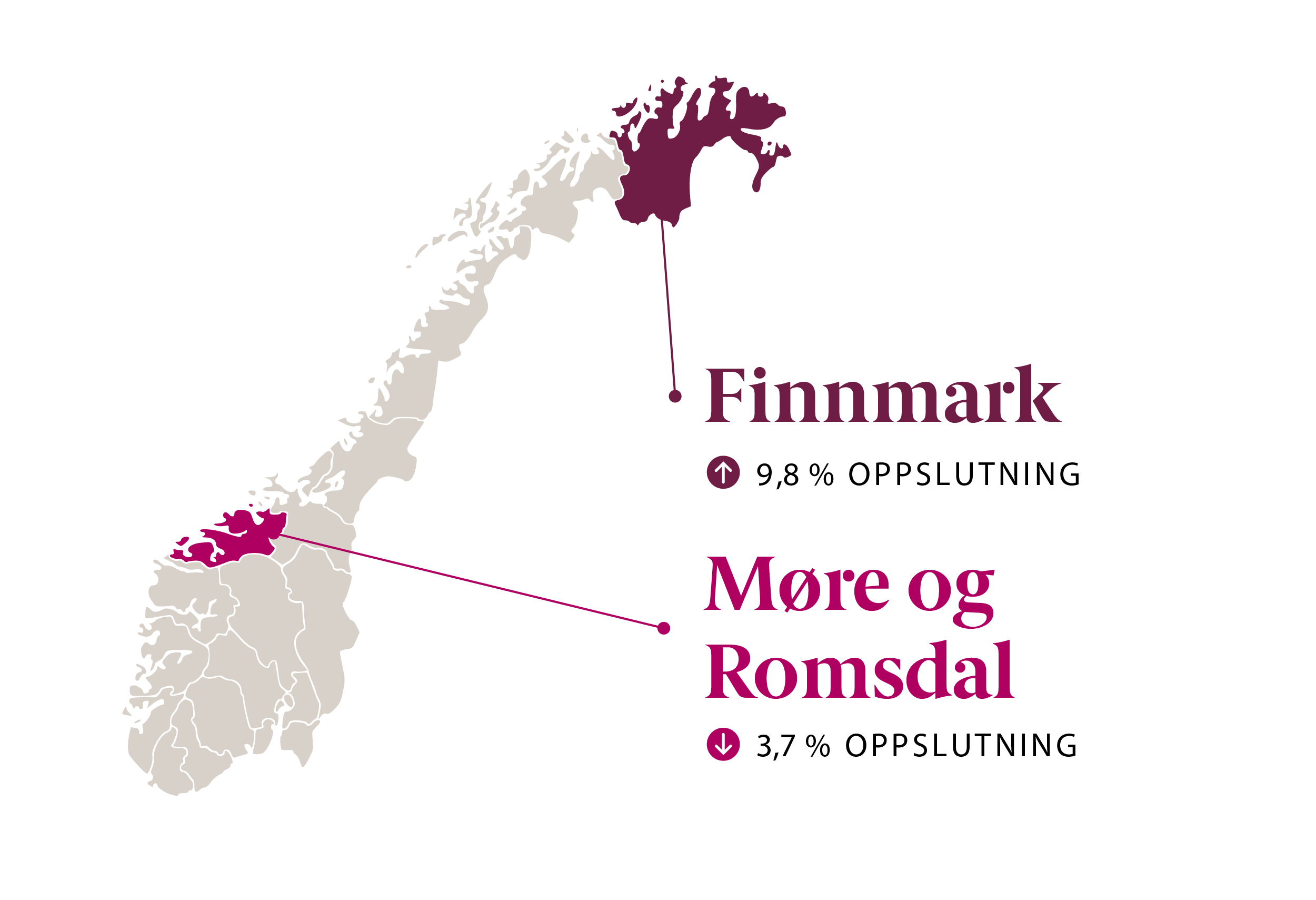 Infografikk: Rødts beste og dårligste valgdistrikt: Finnmark (9,8 %)/Møre og Romsdal (3,7 %)