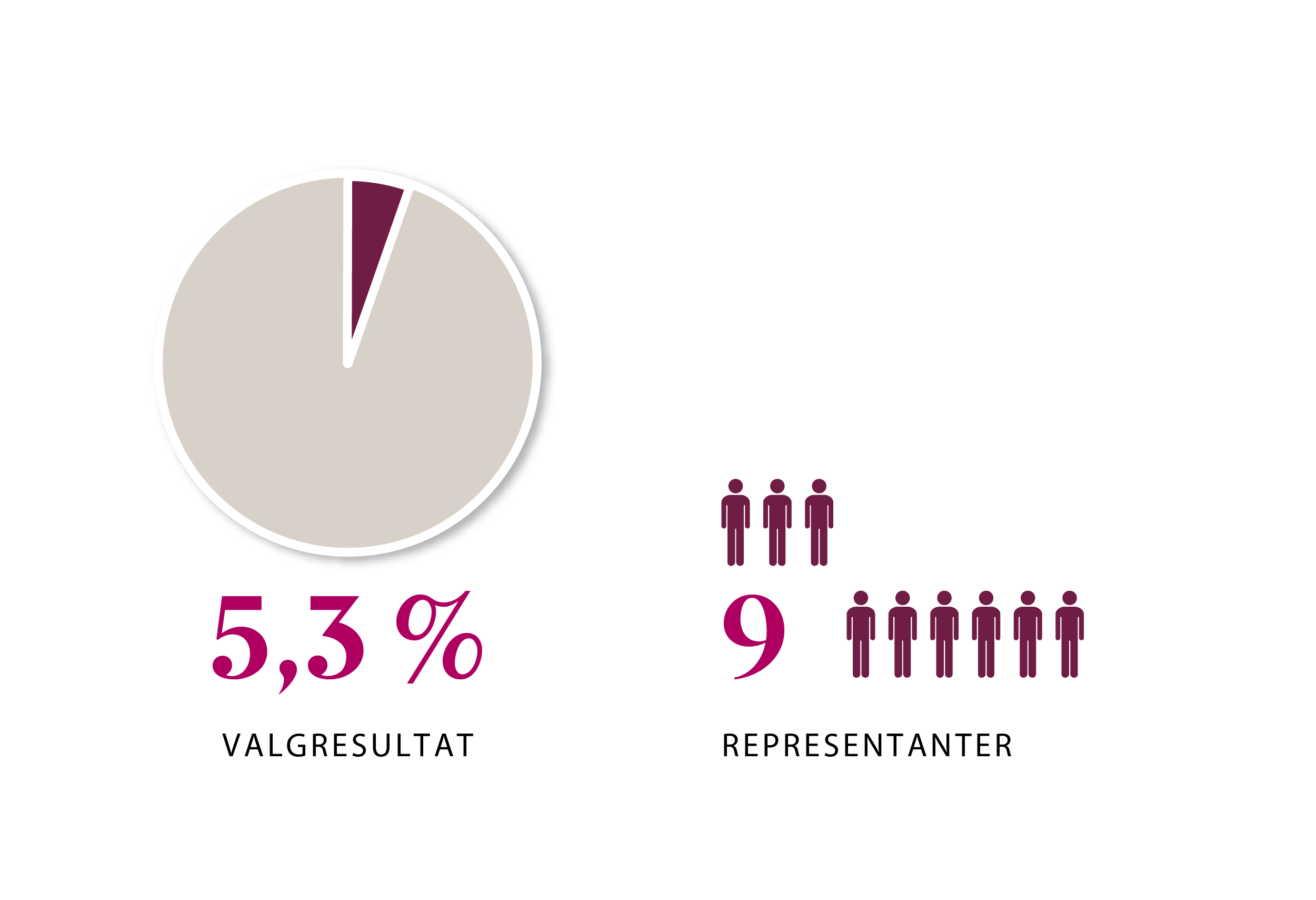 Infografikk: Rødts oppslutning: 5,3 % stemmer ga 9 representanter.