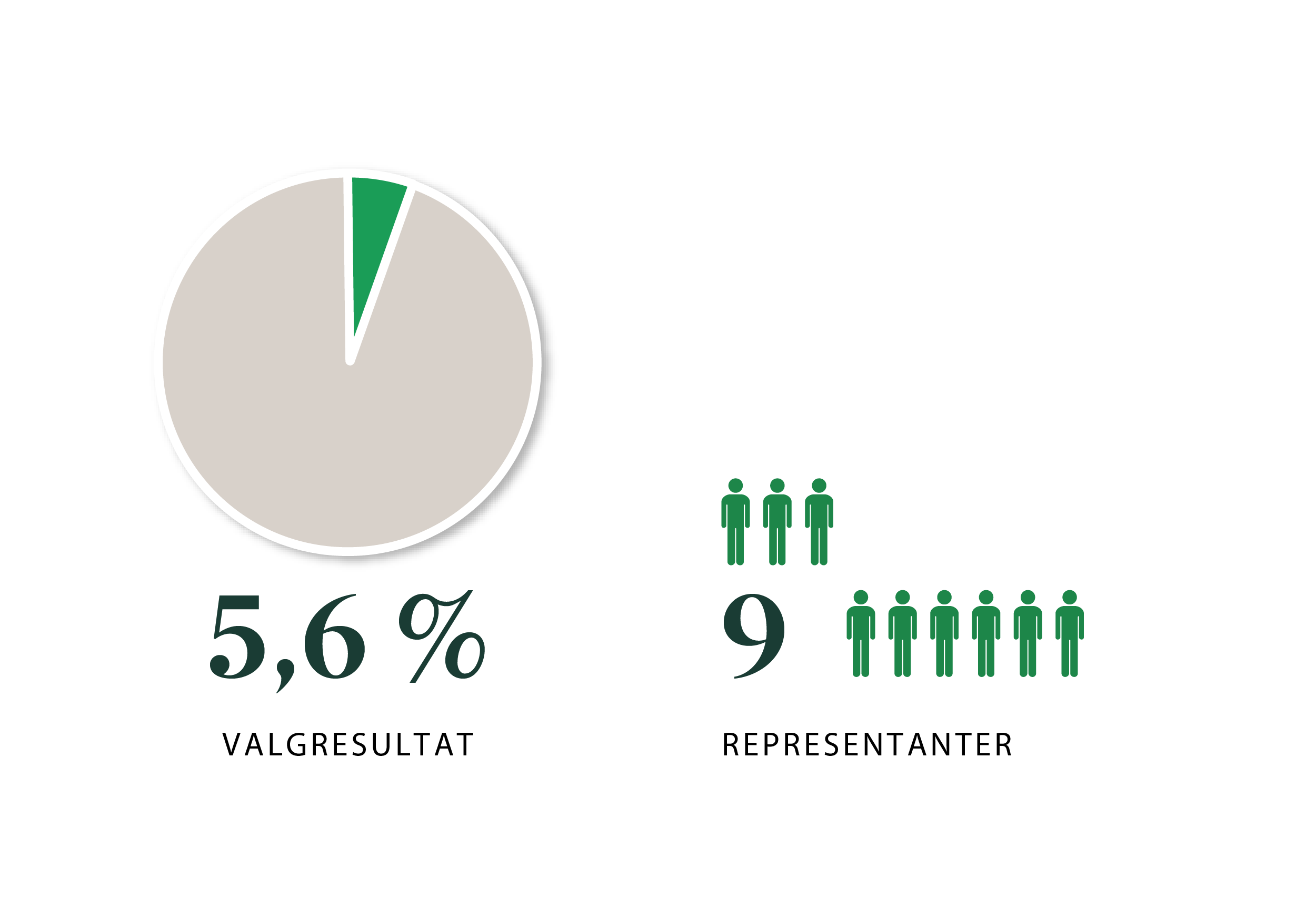 Infografikk: SPs oppslutning: 5,6 % stemmer ga 9 representanter.