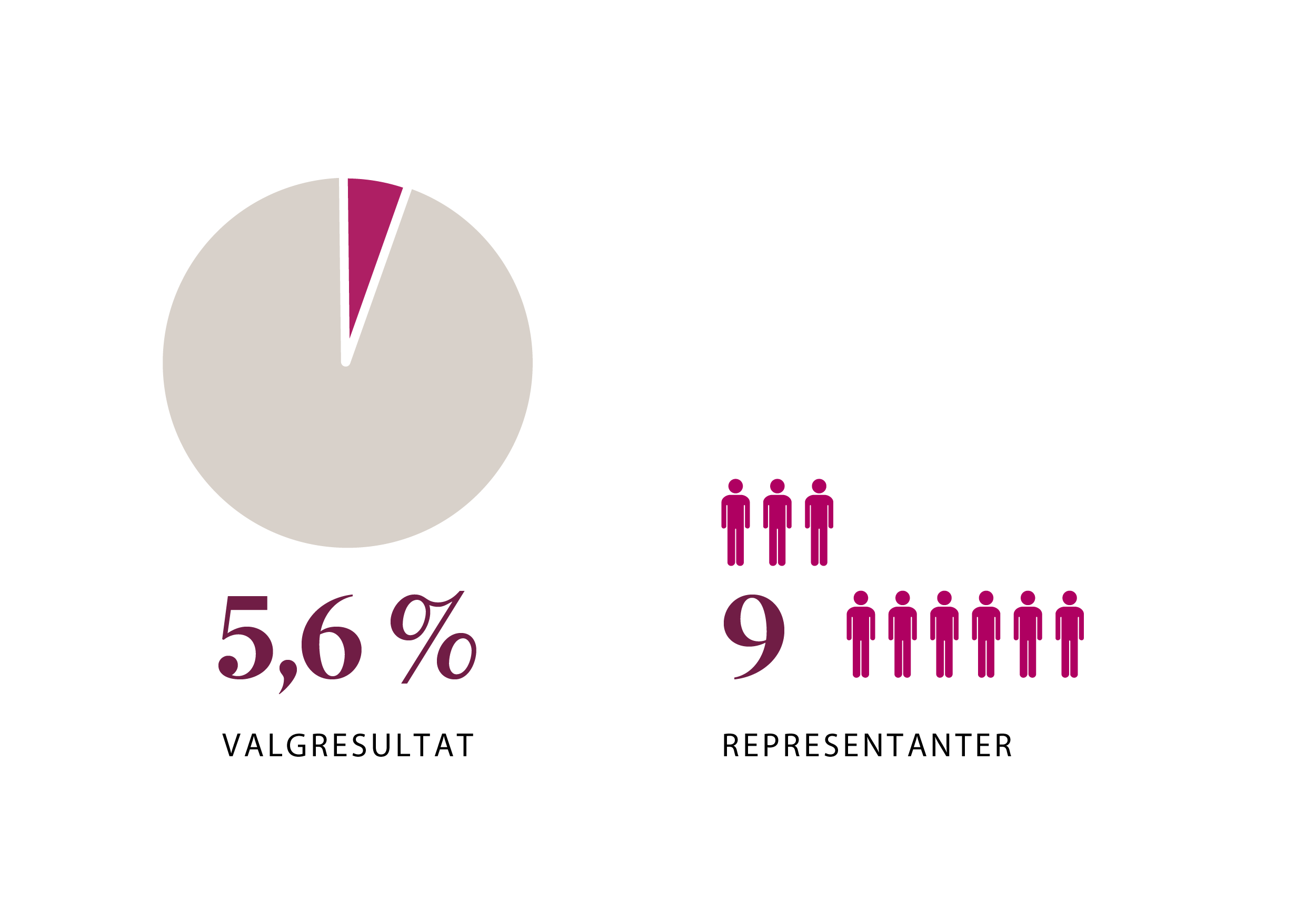 Infografikk: SVs oppslutning: 5,6 % stemmer ga 9 representanter.