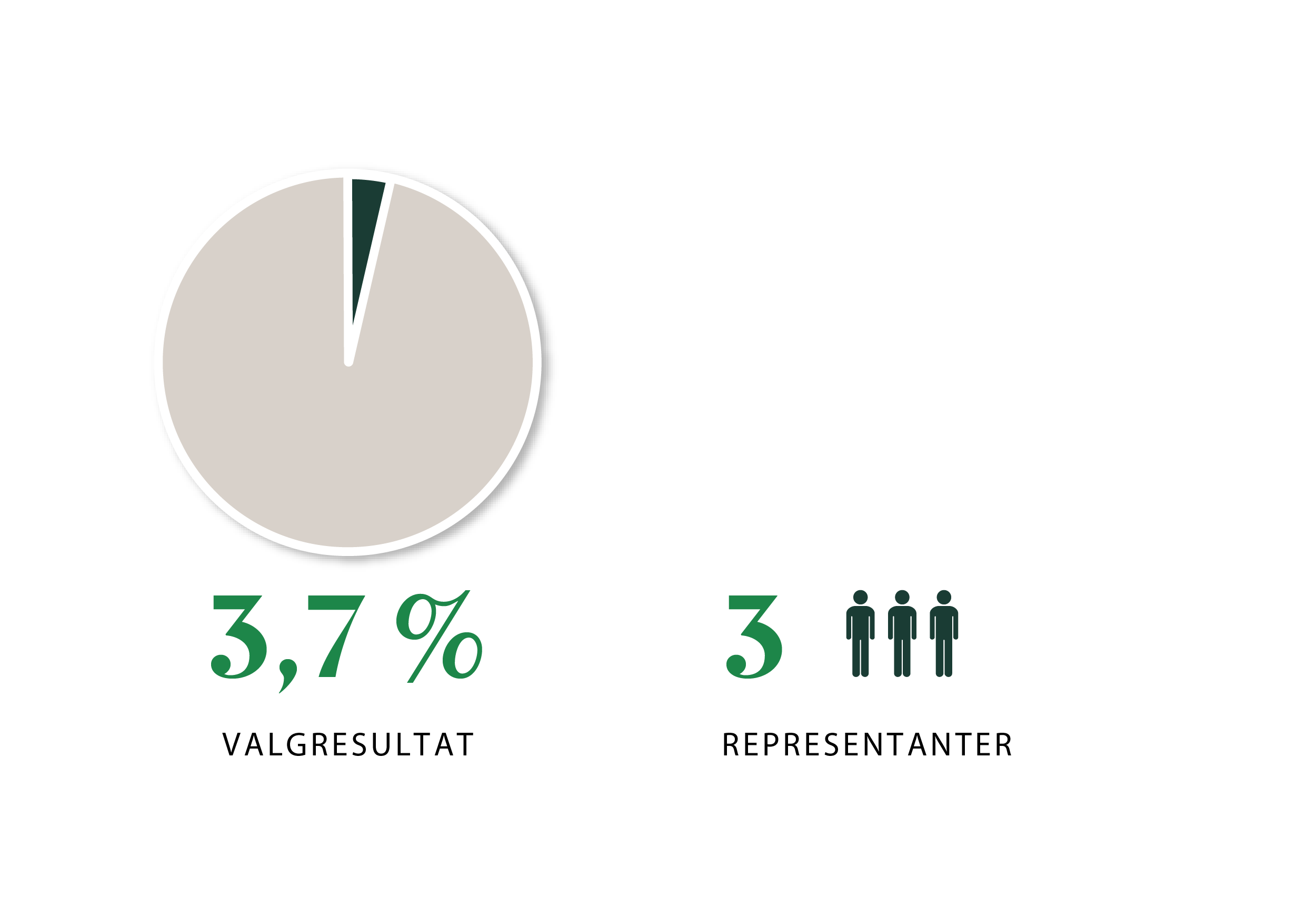 Infografikk: Venstres oppslutning: 3,7 % stemmer ga 3 representanter.