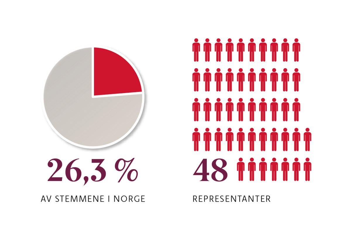 Infografikk: I 2021 fikk Arbeiderpartiet 26,3% av stemmene i Norge. De har 48 representanter.
