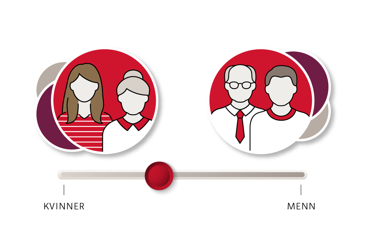 Infografikk: Arbeiderpartiet gjør det litt bedre blant kvinner enn blant menn.