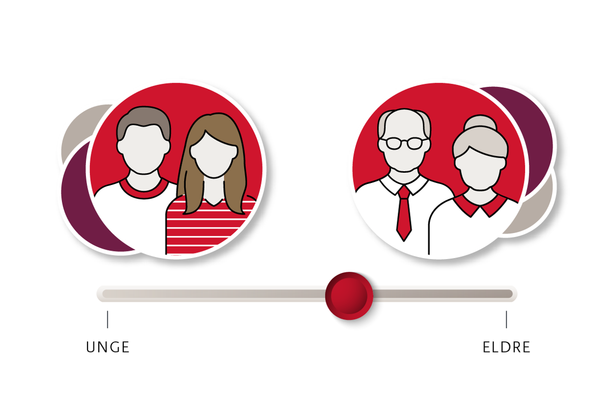 Infografikk: Arbeiderpartiet gjør det litt bedre blant eldre enn blant yngre.