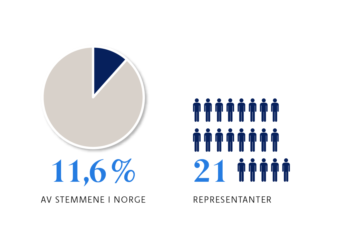 Infografikk: I 2021 fikk FrP 11,6% av stemmene i Norge. De har 21 representanter på Stortinget.
