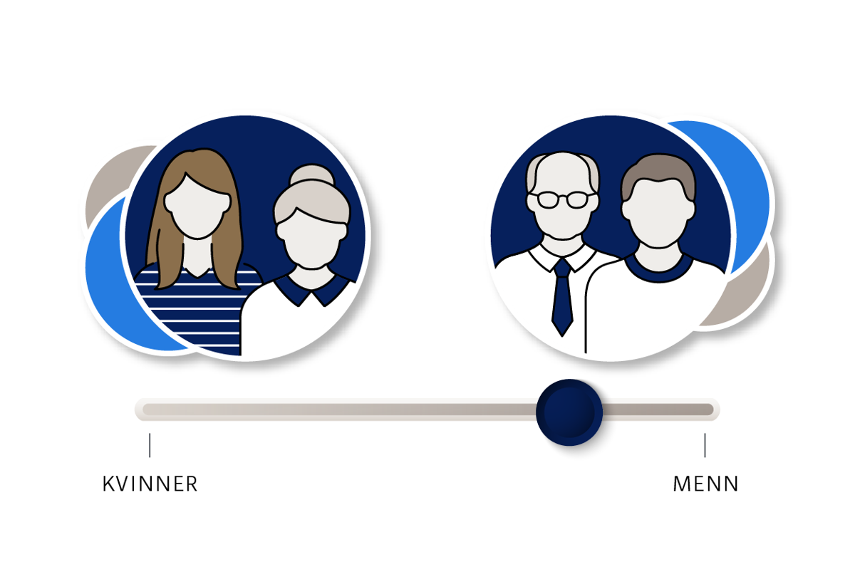 Infografikk: FrP gjør det bedre blant menn enn blant kvinner.