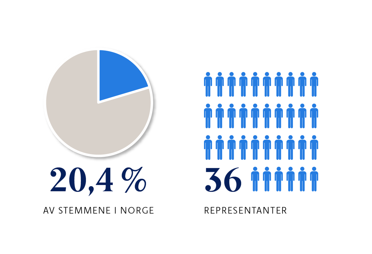 Infografikk: I 2021 fikk Høyre 20,4% av stemmene i Norge. De har 36 representanter på Stortinget.