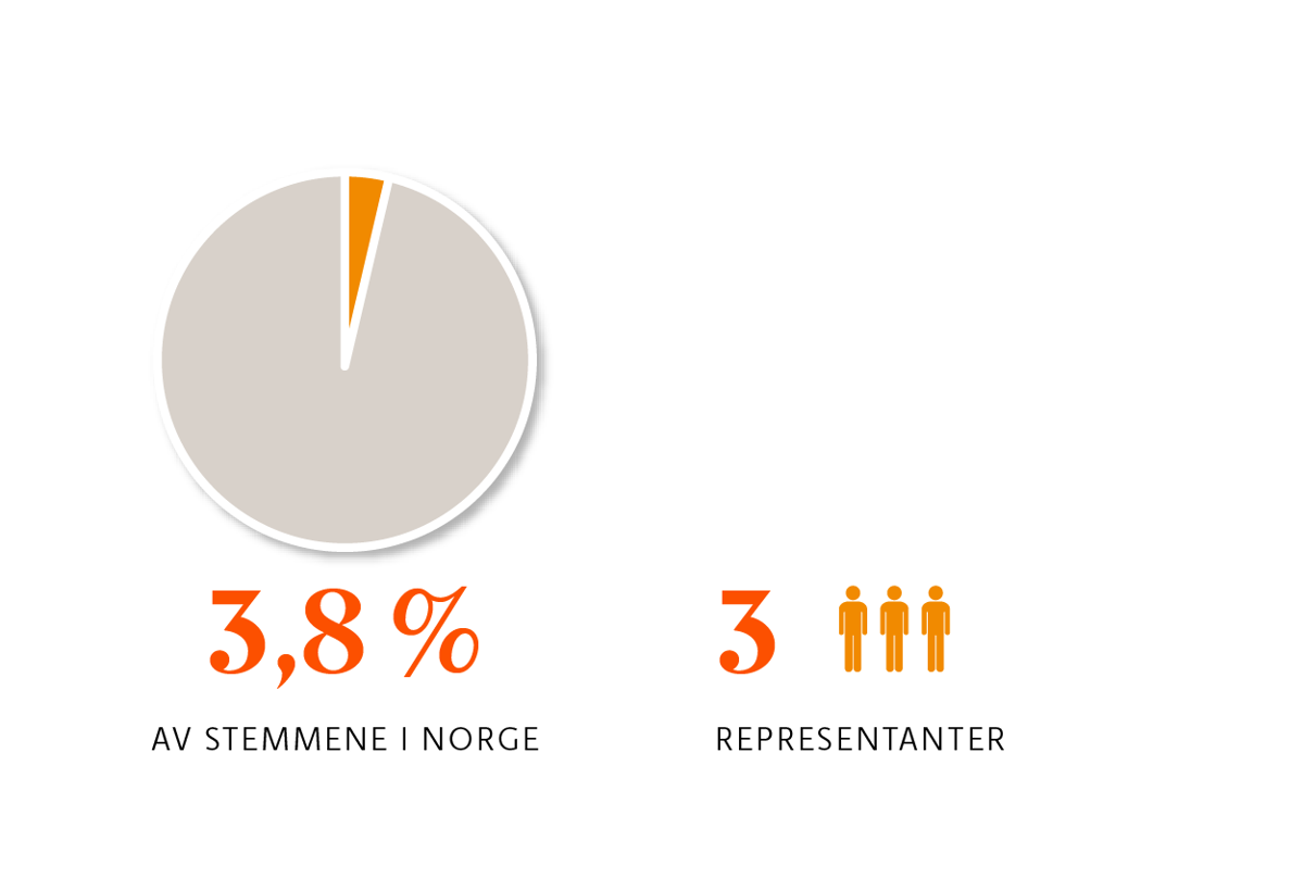 Infografikk: I 2021 fikk KrF 3,8 % av stemmene i Norge. De har 3 representanter på Stortinget.