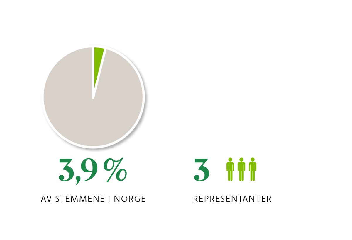 Infografikk: I 2021 fikk MDG 3,9 % av stemmene i Norge. De har 3 representanter på Stortinget.
