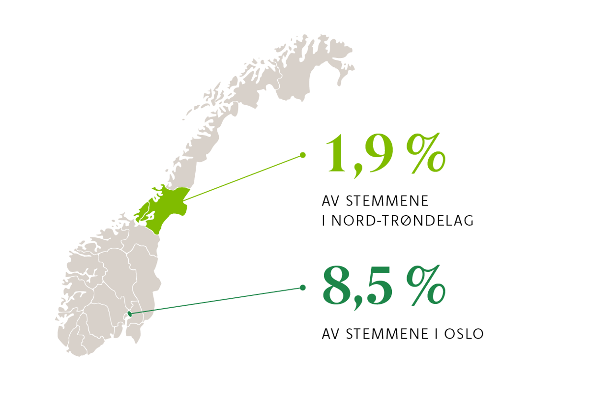 Infografikk: I 2021 fikk MDG 8,5 % av stemmene i Oslo. Og 1,9 % av stemmene i Nord-Trøndelag.