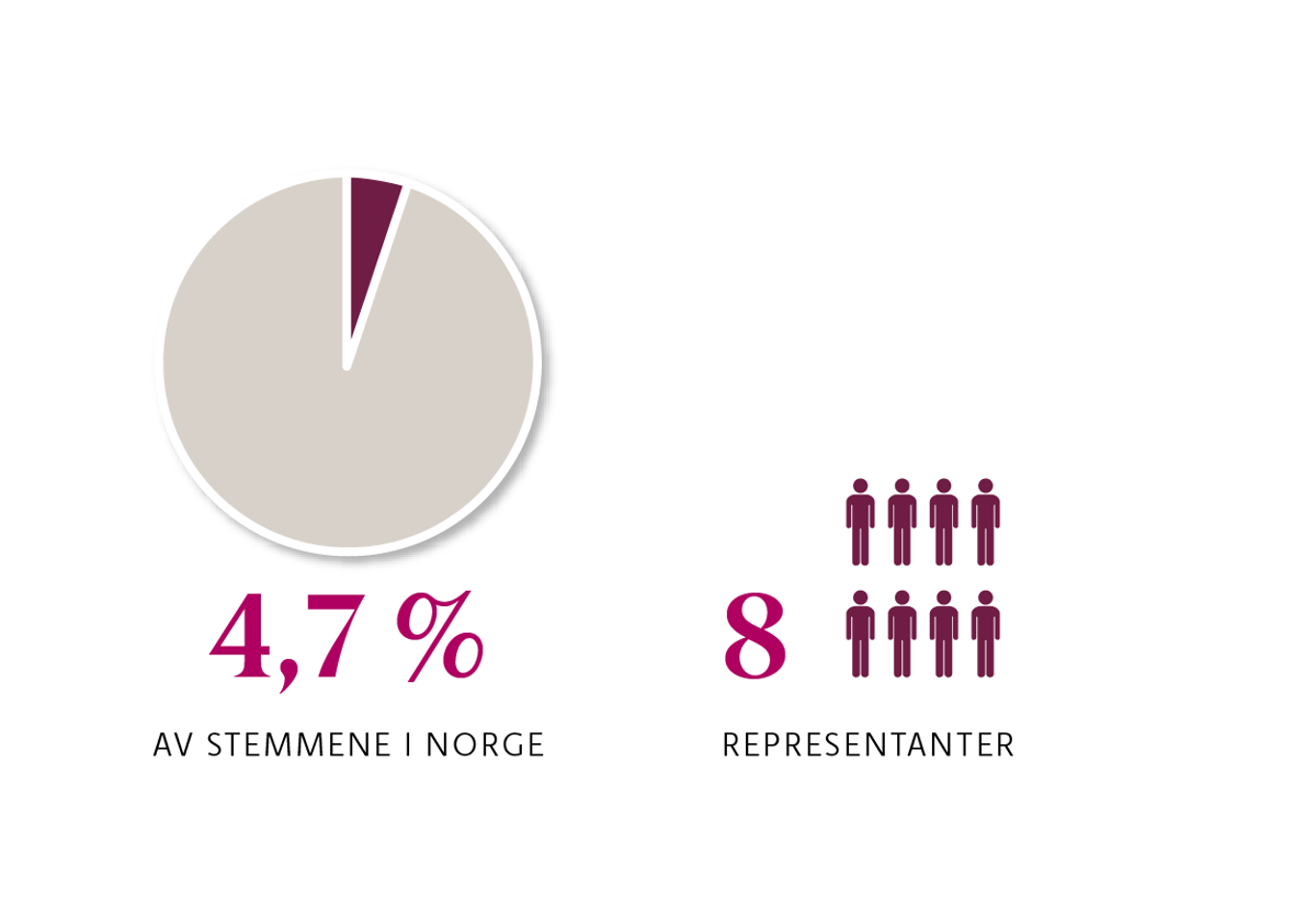 Infografikk: I 2021 fikk Rødt 4,7 % av stemmene i Norge. De har 8 representanter på Stortinget.