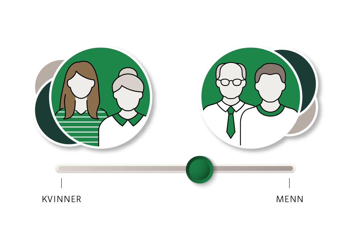 Infografikk: Senterpartiet gjør det litt bedre blant menn enn blant kvinner.